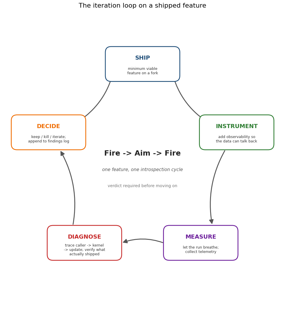 The Fire-Aim-Fire loop applied to a single shipped feature: ship, instrument, measure, diagnose, decide. Repeat until verdict.