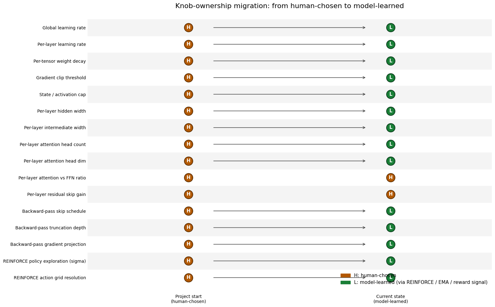 Knob-ownership migration: filled circles show whether each knob was human-chosen at project start (H, left column) or model-learned today (L, right column). Arrows indicate knobs that migrated.