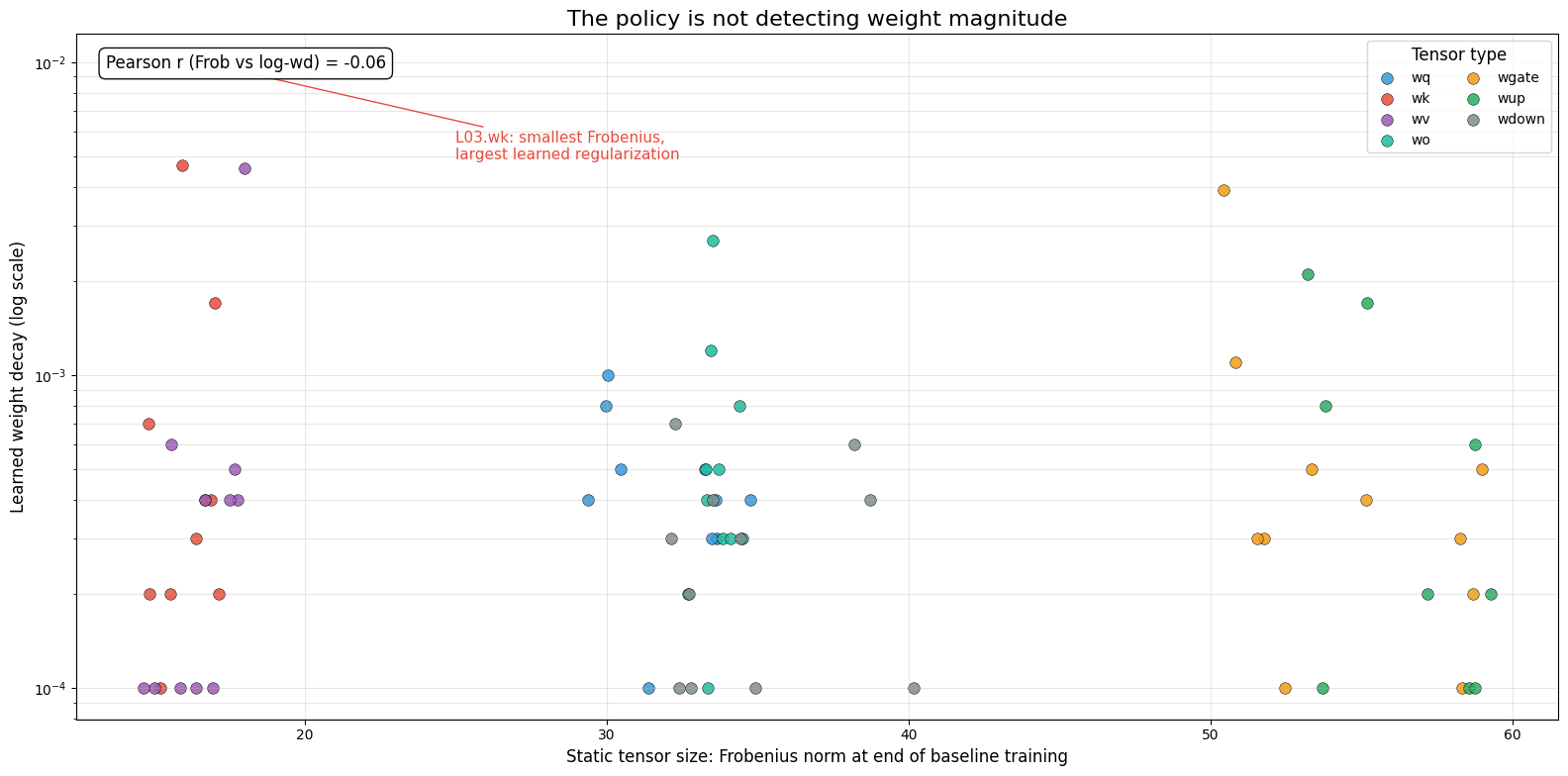 Policy choice vs static weight statistics