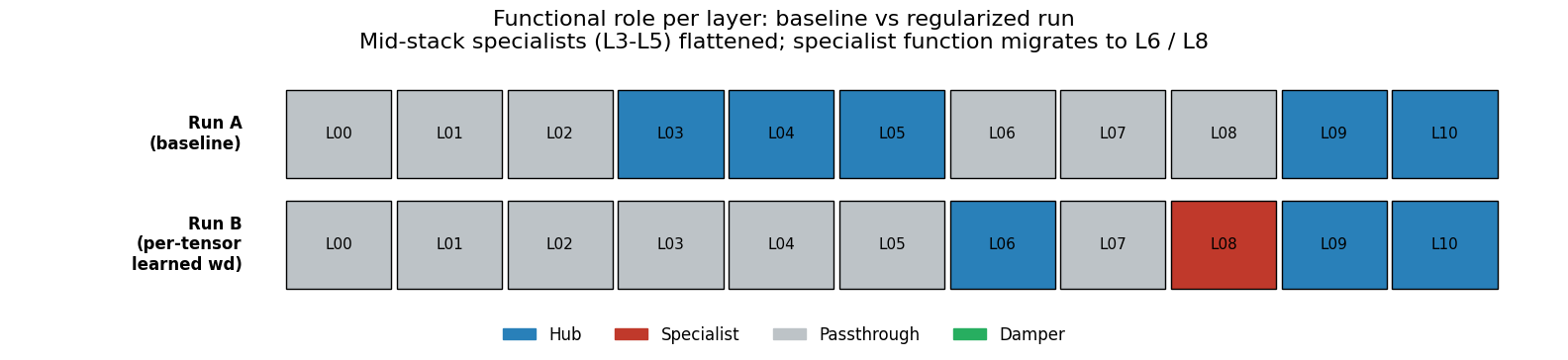 Layer-role map