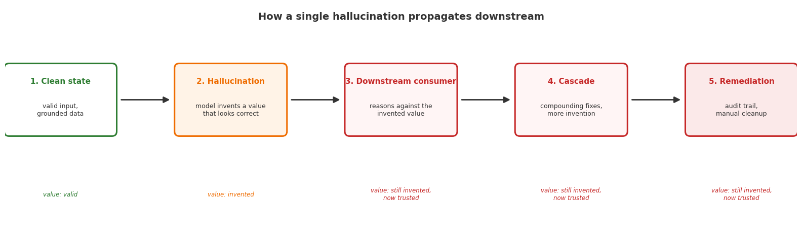 How a single hallucination propagates through downstream steps