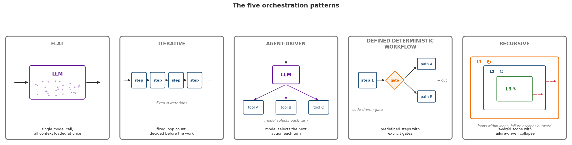 The five orchestration patterns: flat, iterative, agent-driven, defined deterministic workflow, recursive