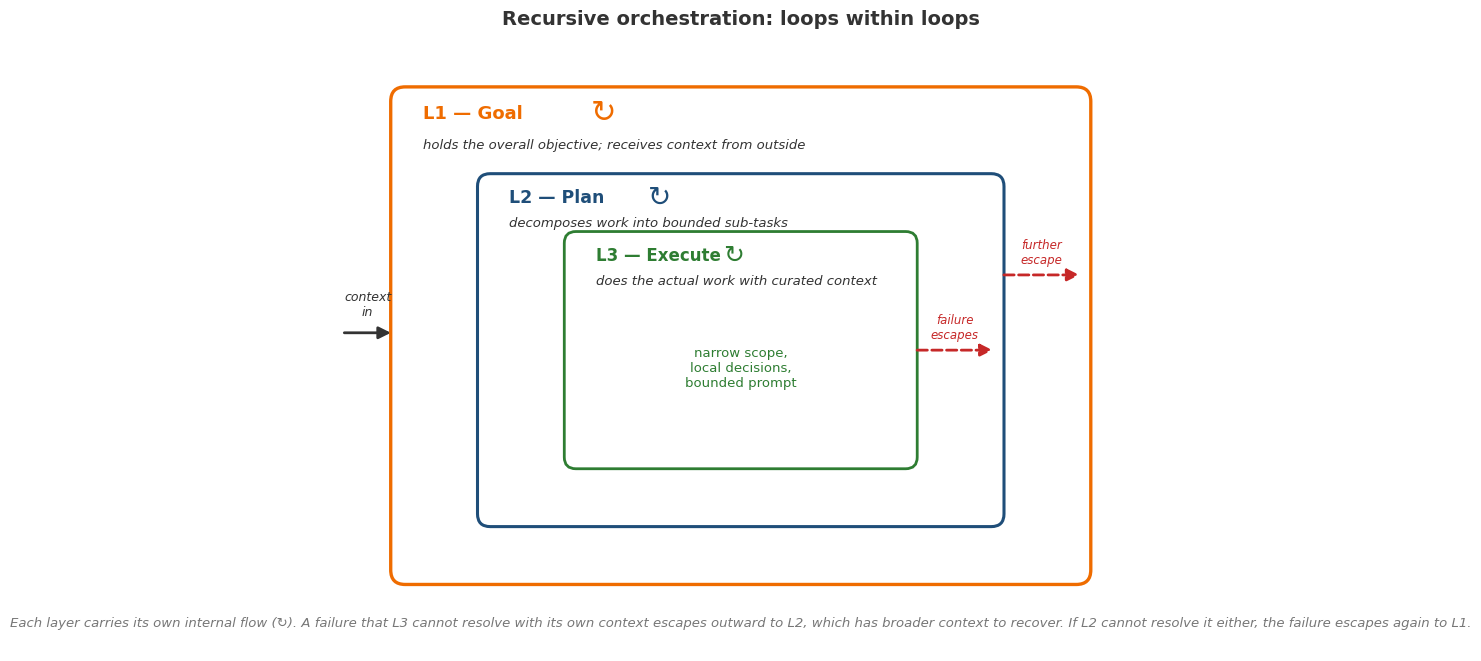 Recursive orchestration as nested layers: L1 contains L2 contains L3, each with its own internal flow and outward failure-escape