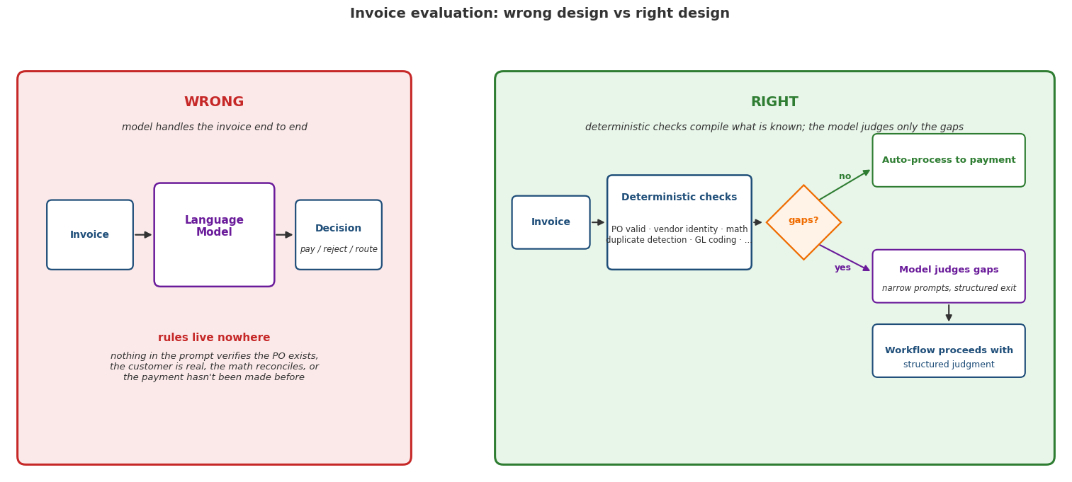 Wrong design vs right design for invoice evaluation